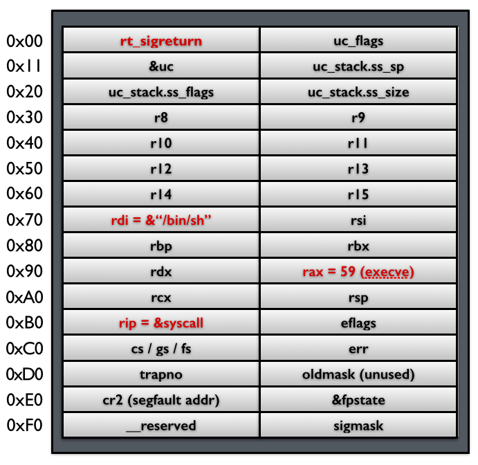 srop payload 结构体