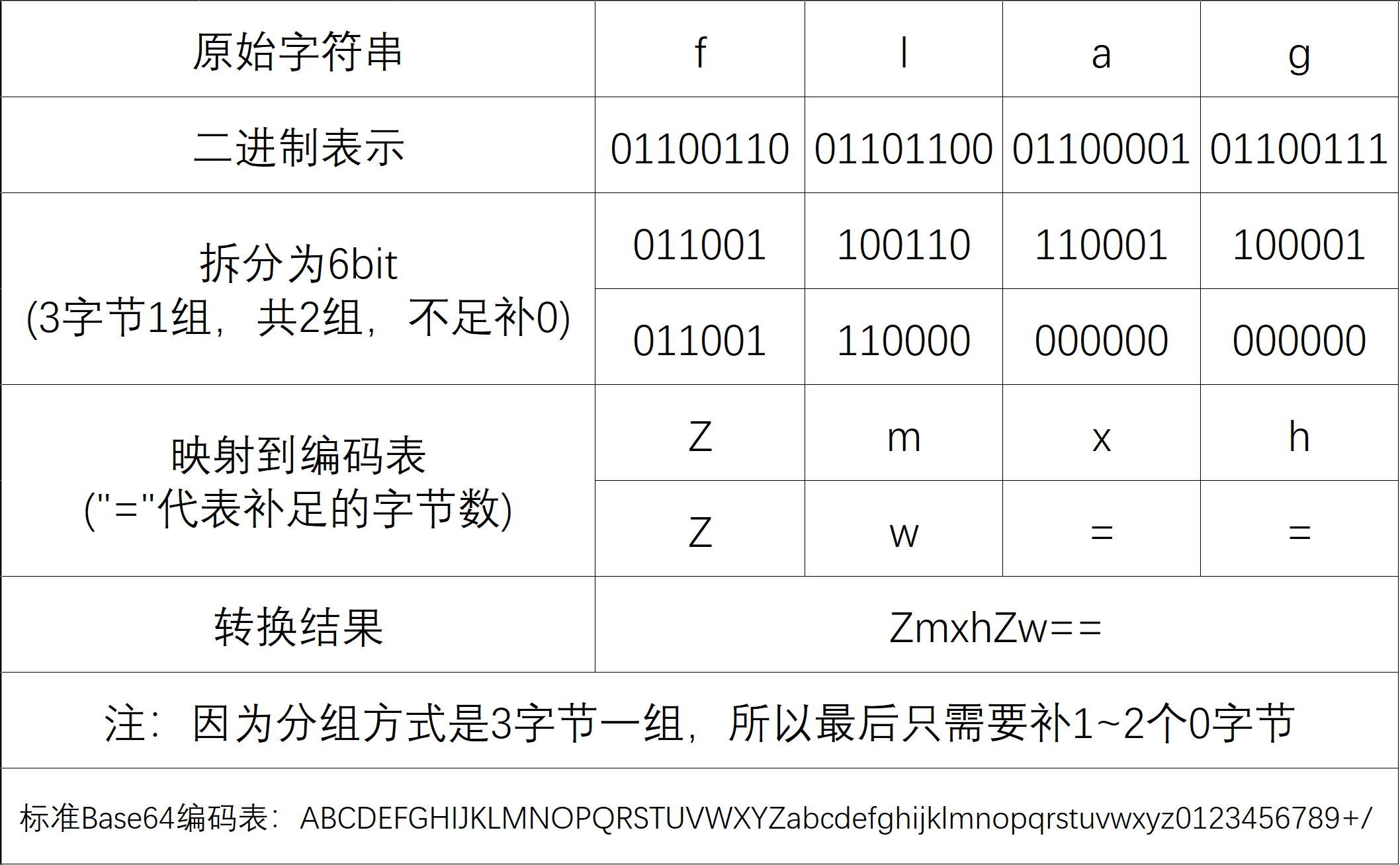 Base64编码演示