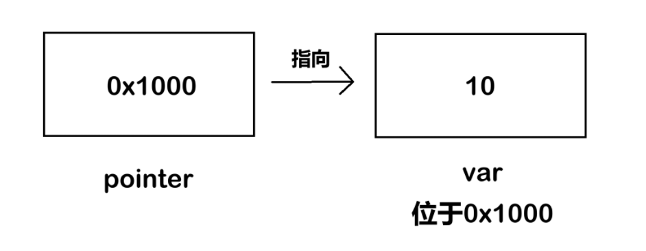 一级指针